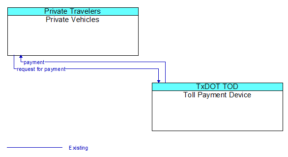 Private Vehicles to Toll Payment Device Interface Diagram
