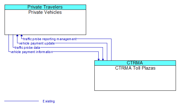 Private Vehicles to CTRMA Toll Plazas Interface Diagram