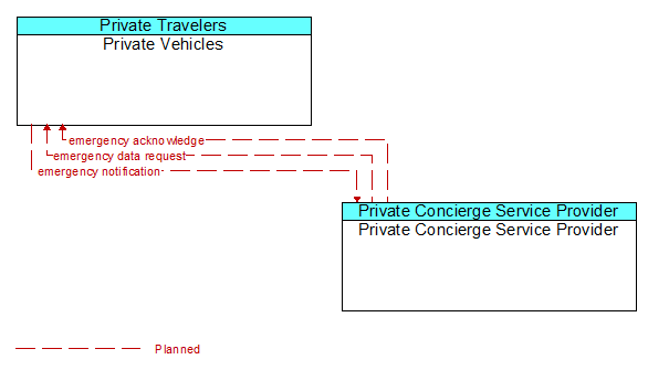 Private Vehicles to Private Concierge Service Provider Interface Diagram