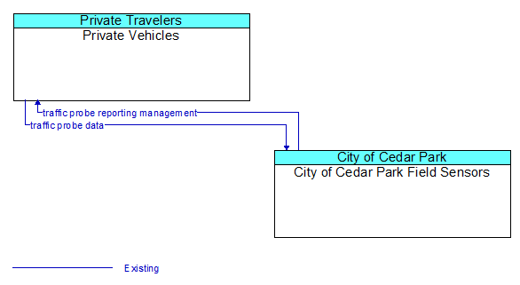 Private Vehicles to City of Cedar Park Field Sensors Interface Diagram