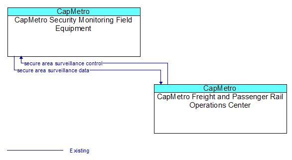 CapMetro Security Monitoring Field Equipment to CapMetro Freight and Passenger Rail Operations Center Interface Diagram