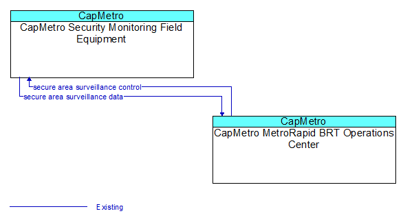 CapMetro Security Monitoring Field Equipment to CapMetro MetroRapid BRT Operations Center Interface Diagram