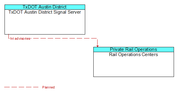 TxDOT Austin District Signal Server to Rail Operations Centers Interface Diagram