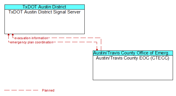 TxDOT Austin District Signal Server to Austin/Travis County EOC (CTECC) Interface Diagram