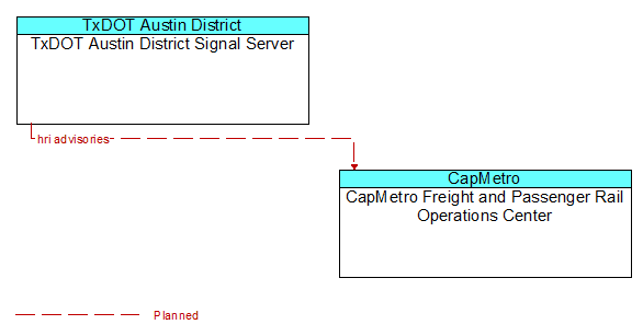 TxDOT Austin District Signal Server to CapMetro Freight and Passenger Rail Operations Center Interface Diagram