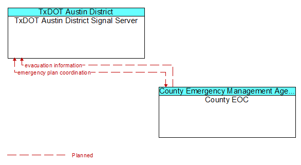 TxDOT Austin District Signal Server to County EOC Interface Diagram