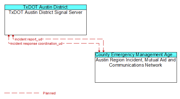 TxDOT Austin District Signal Server to Austin Region Incident, Mutual Aid and Communications Network Interface Diagram