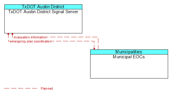 TxDOT Austin District Signal Server to Municipal EOCs Interface Diagram
