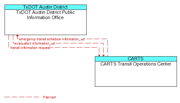 TxDOT Austin District Public Information Office to CARTS Transit Operations Center Interface Diagram