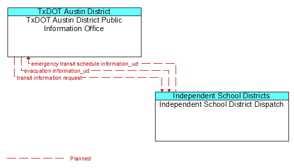 TxDOT Austin District Public Information Office to Independent School District Dispatch Interface Diagram