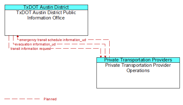 TxDOT Austin District Public Information Office to Private Transportation Provider Operations Interface Diagram