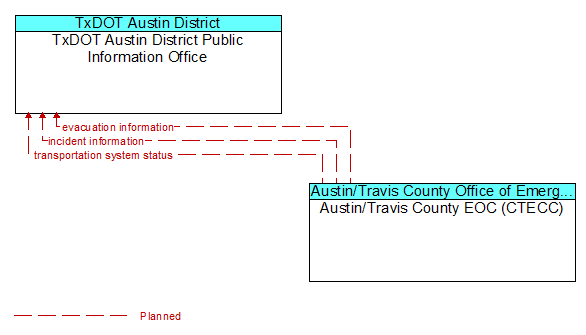 TxDOT Austin District Public Information Office to Austin/Travis County EOC (CTECC) Interface Diagram