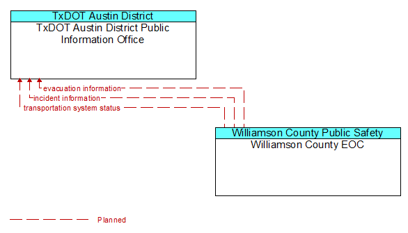 TxDOT Austin District Public Information Office to Williamson County EOC Interface Diagram