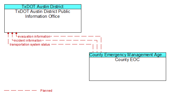 TxDOT Austin District Public Information Office to County EOC Interface Diagram