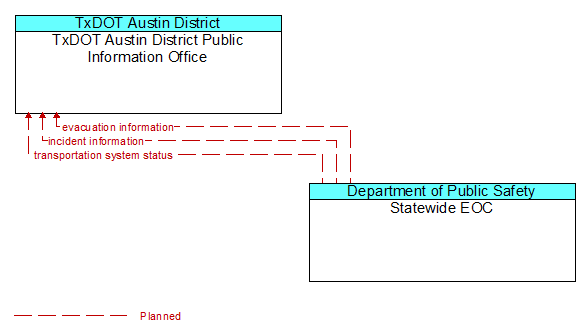 TxDOT Austin District Public Information Office to Statewide EOC Interface Diagram