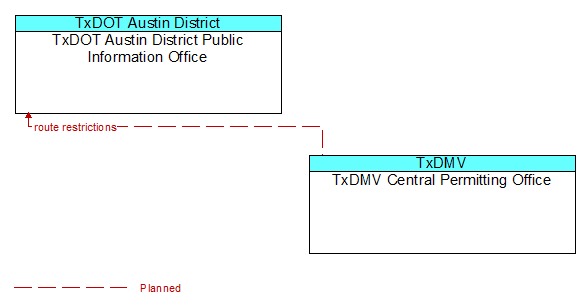 TxDOT Austin District Public Information Office to TxDMV Central Permitting Office Interface Diagram