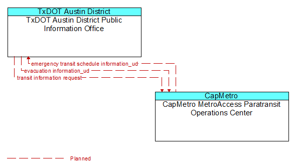 TxDOT Austin District Public Information Office to CapMetro MetroAccess Paratransit Operations Center Interface Diagram