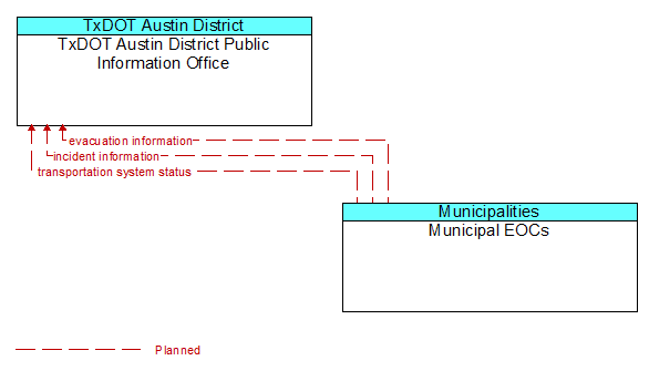 TxDOT Austin District Public Information Office to Municipal EOCs Interface Diagram