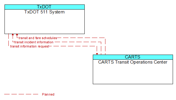 TxDOT 511 System to CARTS Transit Operations Center Interface Diagram