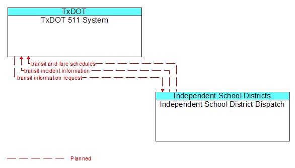 TxDOT 511 System to Independent School District Dispatch Interface Diagram