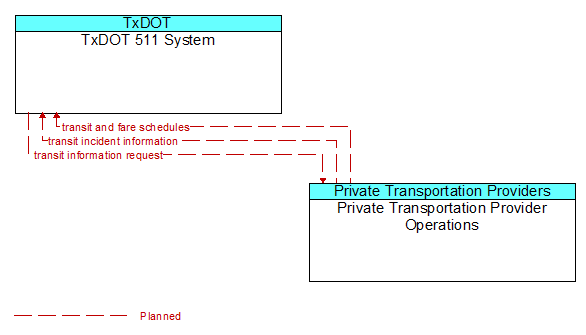TxDOT 511 System to Private Transportation Provider Operations Interface Diagram