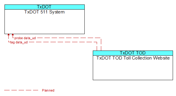 TxDOT 511 System to TxDOT TOD Toll Collection Website Interface Diagram