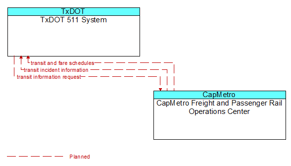 TxDOT 511 System to CapMetro Freight and Passenger Rail Operations Center Interface Diagram
