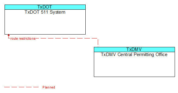 TxDOT 511 System to TxDMV Central Permitting Office Interface Diagram