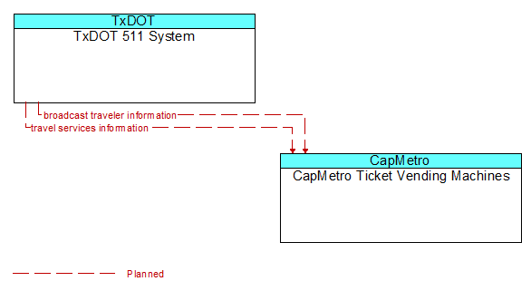 TxDOT 511 System to CapMetro Ticket Vending Machines Interface Diagram