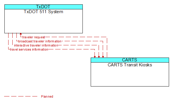 TxDOT 511 System to CARTS Transit Kiosks Interface Diagram