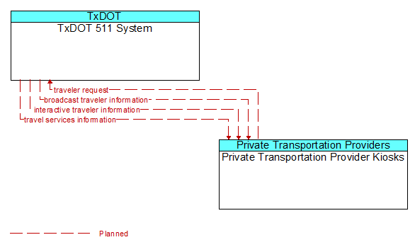 TxDOT 511 System to Private Transportation Provider Kiosks Interface Diagram