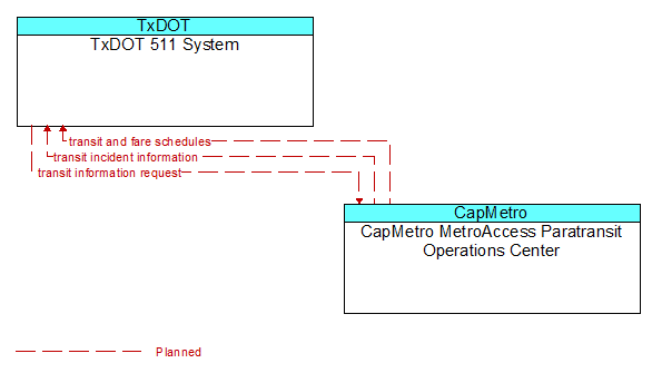 TxDOT 511 System to CapMetro MetroAccess Paratransit Operations Center Interface Diagram