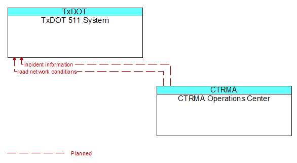 TxDOT 511 System to CTRMA Operations Center Interface Diagram