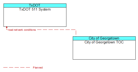 TxDOT 511 System to City of Georgetown TOC Interface Diagram