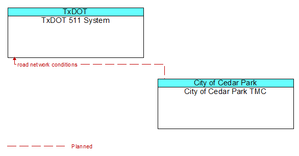 TxDOT 511 System to City of Cedar Park TMC Interface Diagram
