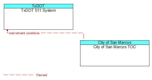 TxDOT 511 System to City of San Marcos TOC Interface Diagram