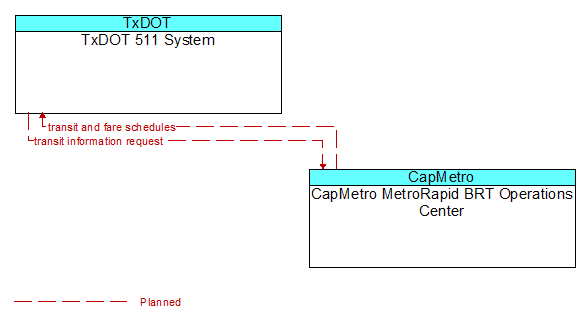 TxDOT 511 System to CapMetro MetroRapid BRT Operations Center Interface Diagram