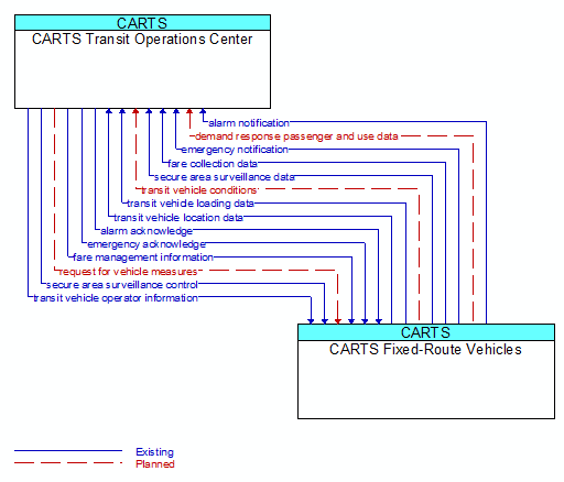 CARTS Transit Operations Center to CARTS Fixed-Route Vehicles Interface Diagram