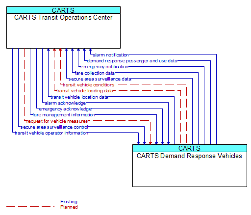 CARTS Transit Operations Center to CARTS Demand Response Vehicles Interface Diagram