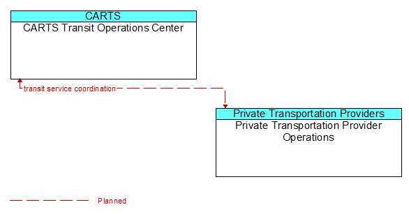 CARTS Transit Operations Center to Private Transportation Provider Operations Interface Diagram