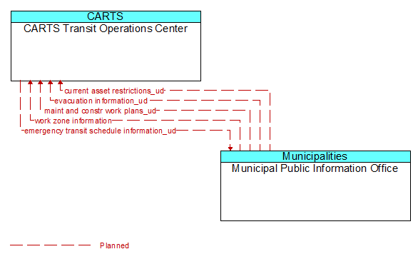CARTS Transit Operations Center to Municipal Public Information Office Interface Diagram