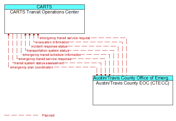 CARTS Transit Operations Center to Austin/Travis County EOC (CTECC) Interface Diagram