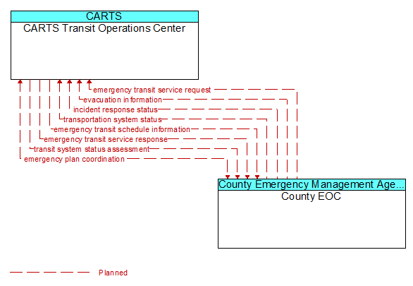 CARTS Transit Operations Center to County EOC Interface Diagram