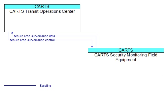 CARTS Transit Operations Center to CARTS Security Monitoring Field Equipment Interface Diagram