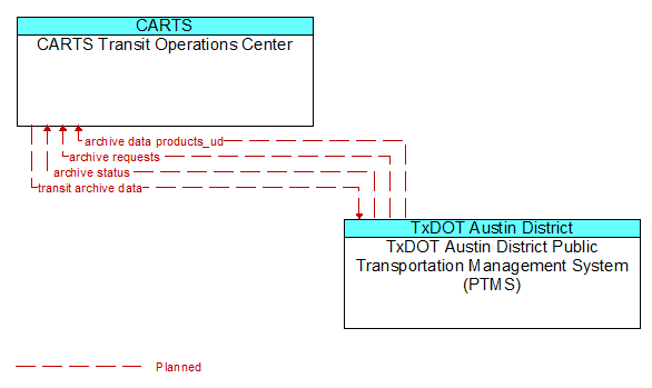 CARTS Transit Operations Center to TxDOT Austin District Public Transportation Management System (PTMS) Interface Diagram