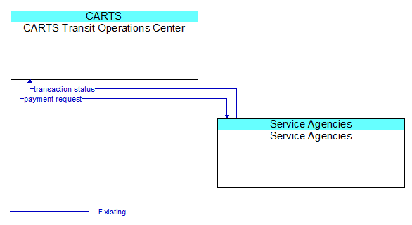CARTS Transit Operations Center to Service Agencies Interface Diagram