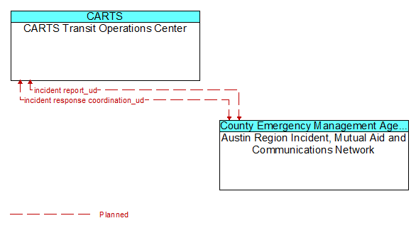 CARTS Transit Operations Center to Austin Region Incident, Mutual Aid and Communications Network Interface Diagram