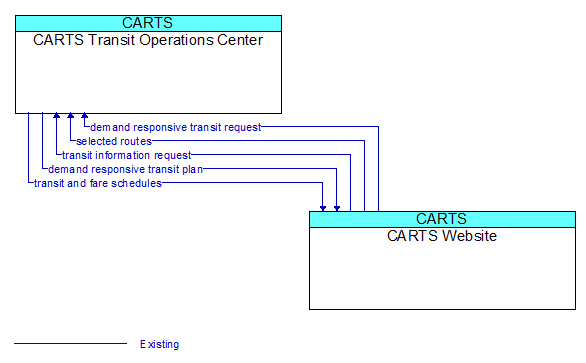 CARTS Transit Operations Center to CARTS Website Interface Diagram