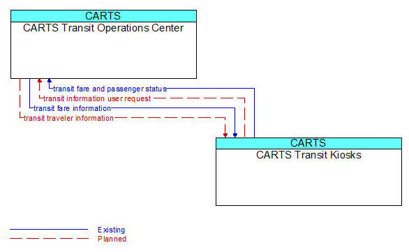 CARTS Transit Operations Center to CARTS Transit Kiosks Interface Diagram