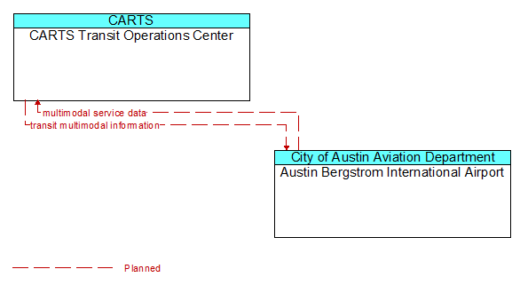 CARTS Transit Operations Center to Austin Bergstrom International Airport Interface Diagram